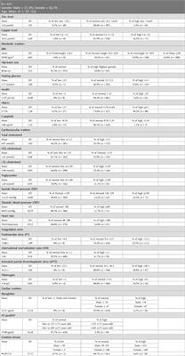 A cross-sectional analysis of zinc and copper levels and their relationship to cardiovascular disease risk markers in Qatar biobank participants